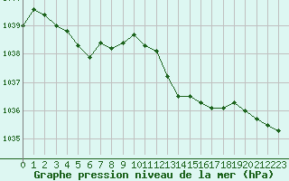 Courbe de la pression atmosphrique pour Lorient (56)