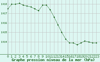 Courbe de la pression atmosphrique pour Saint-Girons (09)