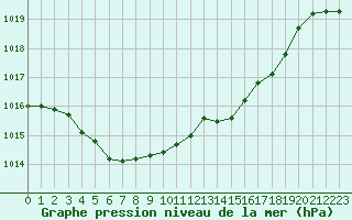 Courbe de la pression atmosphrique pour Toussus-le-Noble (78)