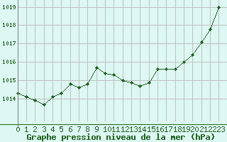 Courbe de la pression atmosphrique pour Ajaccio - Campo dell