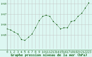 Courbe de la pression atmosphrique pour Lasfaillades (81)