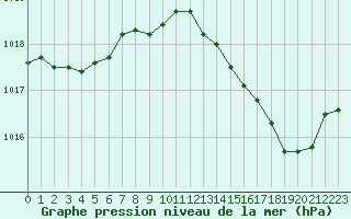 Courbe de la pression atmosphrique pour Figari (2A)