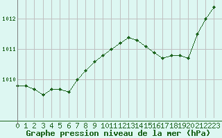 Courbe de la pression atmosphrique pour Biscarrosse (40)