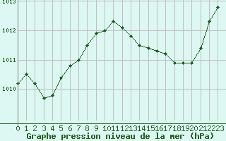 Courbe de la pression atmosphrique pour Als (30)