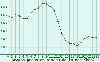 Courbe de la pression atmosphrique pour Lyon - Saint-Exupry (69)