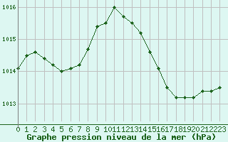 Courbe de la pression atmosphrique pour Valleroy (54)