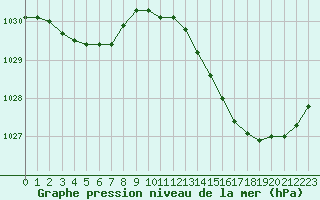 Courbe de la pression atmosphrique pour Corsept (44)