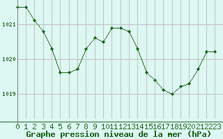 Courbe de la pression atmosphrique pour Sgur-le-Chteau (19)