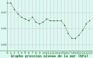 Courbe de la pression atmosphrique pour Ajaccio - Campo dell