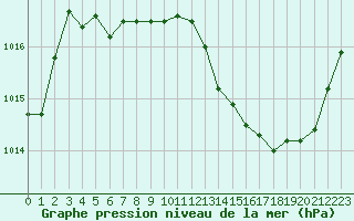 Courbe de la pression atmosphrique pour Dijon / Longvic (21)