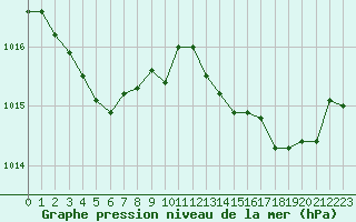 Courbe de la pression atmosphrique pour Ile du Levant (83)