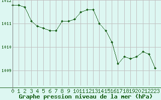 Courbe de la pression atmosphrique pour Ste (34)