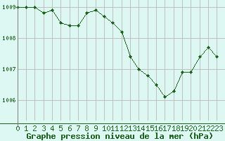 Courbe de la pression atmosphrique pour Le Luc (83)