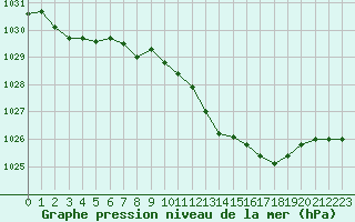 Courbe de la pression atmosphrique pour Langres (52) 