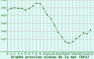 Courbe de la pression atmosphrique pour Vichy (03)