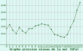 Courbe de la pression atmosphrique pour Sain-Bel (69)