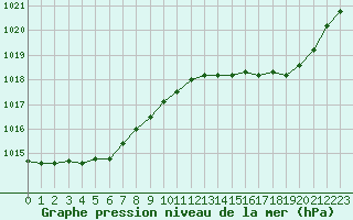 Courbe de la pression atmosphrique pour Cap Corse (2B)