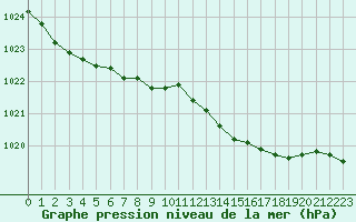 Courbe de la pression atmosphrique pour Plussin (42)