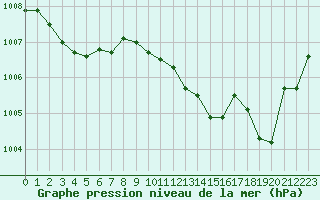 Courbe de la pression atmosphrique pour Pinsot (38)