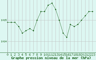 Courbe de la pression atmosphrique pour Saint-Martial-de-Vitaterne (17)
