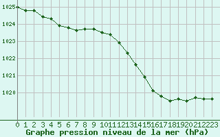 Courbe de la pression atmosphrique pour Sorcy-Bauthmont (08)
