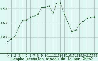 Courbe de la pression atmosphrique pour Grenoble/St-Etienne-St-Geoirs (38)