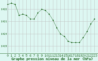 Courbe de la pression atmosphrique pour Douzens (11)