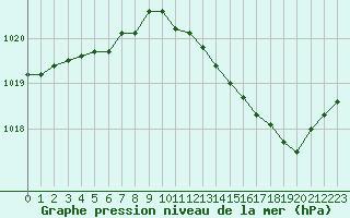 Courbe de la pression atmosphrique pour Treize-Vents (85)