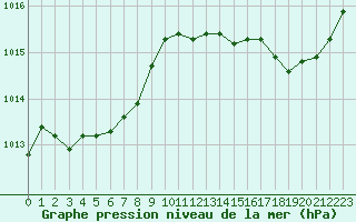 Courbe de la pression atmosphrique pour Mirebeau (86)