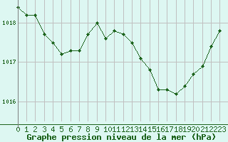 Courbe de la pression atmosphrique pour Marignane (13)