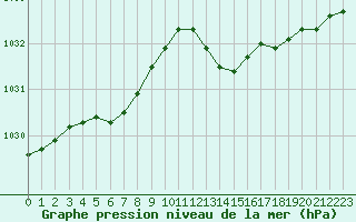 Courbe de la pression atmosphrique pour Nris-les-Bains (03)