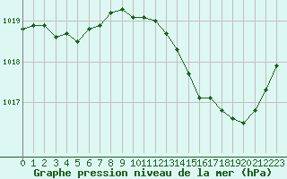 Courbe de la pression atmosphrique pour Mazres Le Massuet (09)