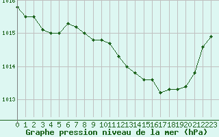 Courbe de la pression atmosphrique pour Nancy - Essey (54)