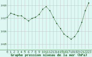 Courbe de la pression atmosphrique pour Pertuis - Grand Cros (84)