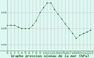 Courbe de la pression atmosphrique pour Six-Fours (83)