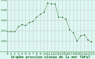 Courbe de la pression atmosphrique pour Pordic (22)