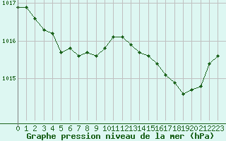 Courbe de la pression atmosphrique pour Ajaccio - Campo dell