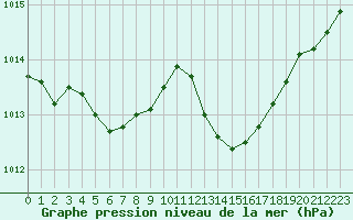 Courbe de la pression atmosphrique pour Saint-Paul-lez-Durance (13)