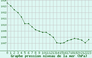 Courbe de la pression atmosphrique pour Sant Quint - La Boria (Esp)