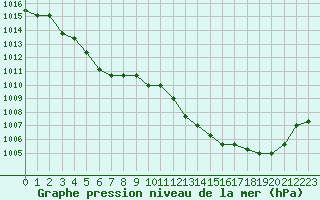 Courbe de la pression atmosphrique pour Manlleu (Esp)