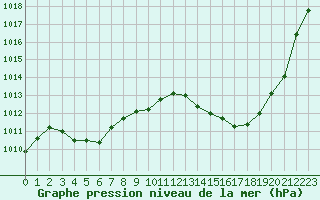 Courbe de la pression atmosphrique pour Pau (64)