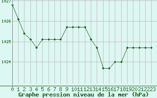 Courbe de la pression atmosphrique pour Agde (34)