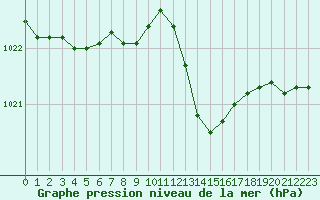 Courbe de la pression atmosphrique pour Perpignan Moulin  Vent (66)