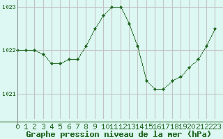 Courbe de la pression atmosphrique pour Saint-Nazaire (44)