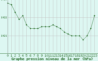 Courbe de la pression atmosphrique pour Recoules de Fumas (48)