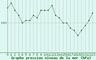 Courbe de la pression atmosphrique pour Tarbes (65)