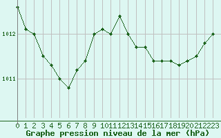 Courbe de la pression atmosphrique pour Perpignan (66)