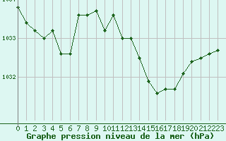 Courbe de la pression atmosphrique pour Baye (51)