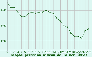 Courbe de la pression atmosphrique pour Bastia (2B)
