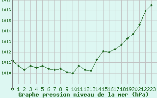 Courbe de la pression atmosphrique pour Treize-Vents (85)